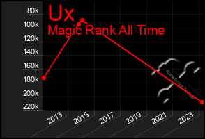 Total Graph of Ux