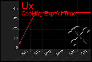 Total Graph of Ux