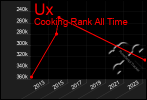 Total Graph of Ux