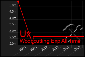 Total Graph of Ux