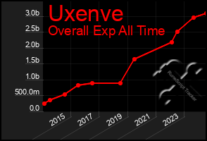 Total Graph of Uxenve