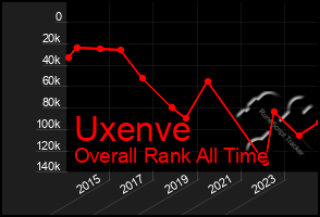 Total Graph of Uxenve