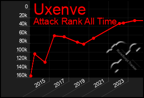 Total Graph of Uxenve