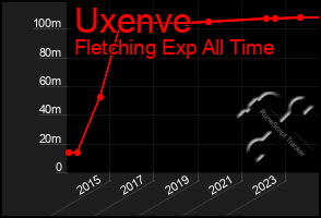 Total Graph of Uxenve