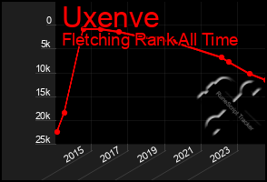 Total Graph of Uxenve