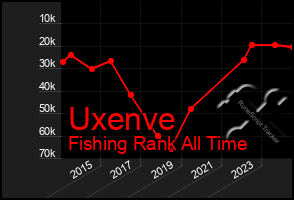 Total Graph of Uxenve