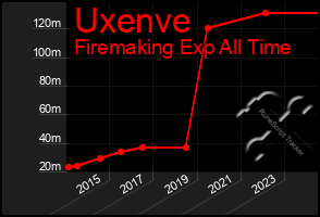 Total Graph of Uxenve