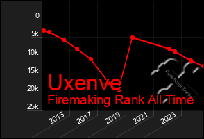 Total Graph of Uxenve