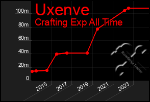 Total Graph of Uxenve