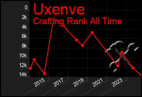 Total Graph of Uxenve