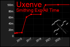 Total Graph of Uxenve