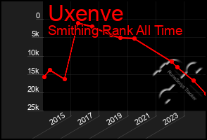 Total Graph of Uxenve