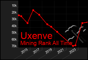 Total Graph of Uxenve