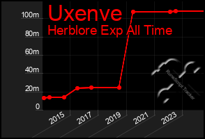 Total Graph of Uxenve