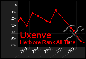 Total Graph of Uxenve