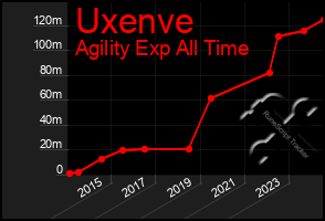 Total Graph of Uxenve