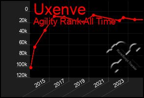 Total Graph of Uxenve