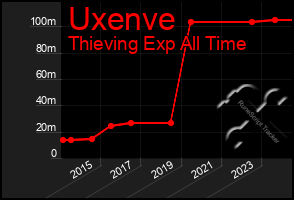 Total Graph of Uxenve