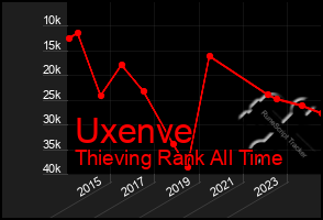 Total Graph of Uxenve