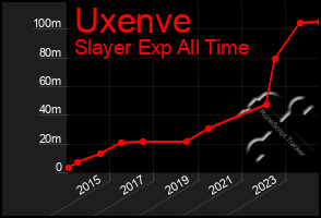 Total Graph of Uxenve