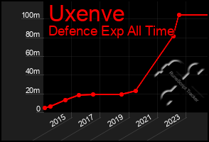 Total Graph of Uxenve