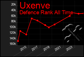 Total Graph of Uxenve