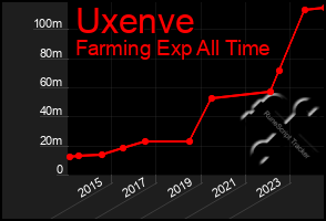 Total Graph of Uxenve