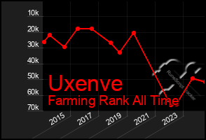 Total Graph of Uxenve