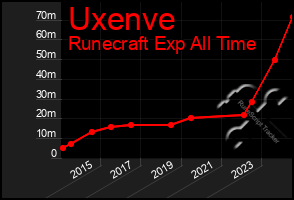 Total Graph of Uxenve