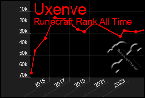 Total Graph of Uxenve