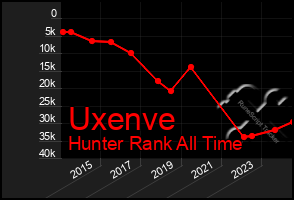 Total Graph of Uxenve