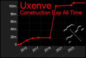 Total Graph of Uxenve