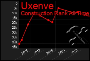 Total Graph of Uxenve