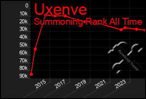 Total Graph of Uxenve