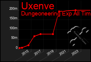 Total Graph of Uxenve