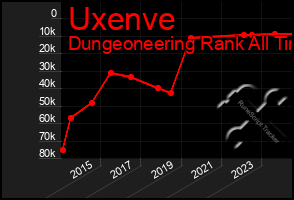 Total Graph of Uxenve