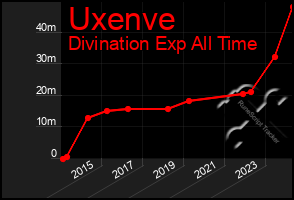 Total Graph of Uxenve