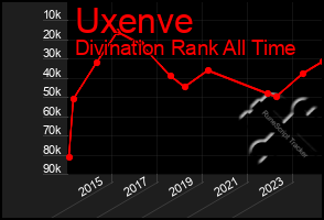 Total Graph of Uxenve