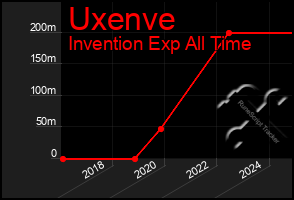 Total Graph of Uxenve