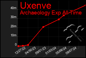 Total Graph of Uxenve