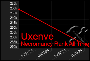 Total Graph of Uxenve