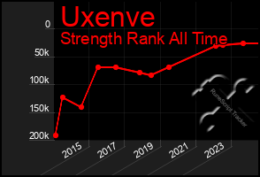 Total Graph of Uxenve