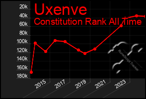 Total Graph of Uxenve