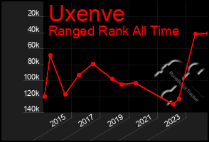 Total Graph of Uxenve