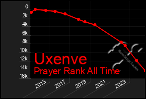 Total Graph of Uxenve