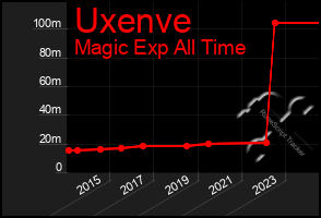 Total Graph of Uxenve