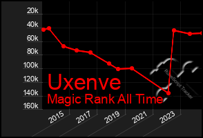 Total Graph of Uxenve