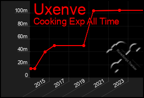 Total Graph of Uxenve