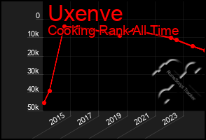 Total Graph of Uxenve