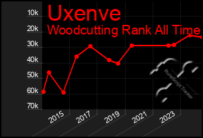 Total Graph of Uxenve